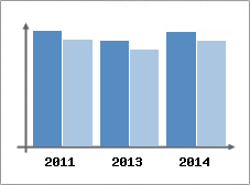 Chiffre d'affaires et Rentabilit