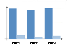 Chiffre d'affaires et Rentabilité