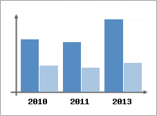 Chiffre d'affaires et Rentabilit