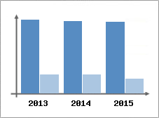 Chiffre d'affaires et Rentabilit