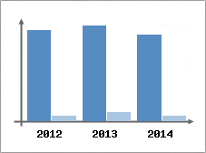 Chiffre d'affaires et Rentabilit