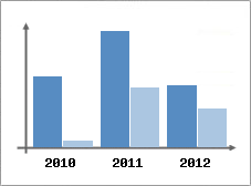 Chiffre d'affaires et Rentabilit