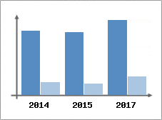 Chiffre d'affaires et Rentabilit