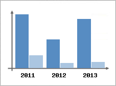 Chiffre d'affaires et Rentabilit