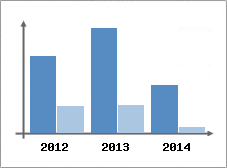 Chiffre d'affaires et Rentabilit