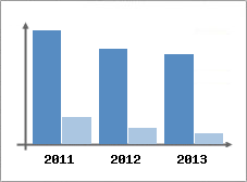 Chiffre d'affaires et Rentabilité
