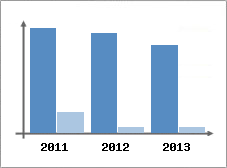 Chiffre d'affaires et Rentabilit