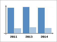 Chiffre d'affaires et Rentabilit