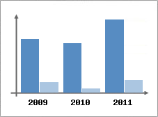 Chiffre d'affaires et Rentabilit