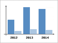 Chiffre d'affaires et Rentabilit