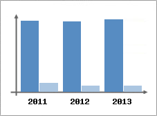 Chiffre d'affaires et Rentabilit