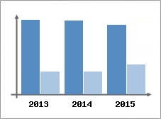 Chiffre d'affaires et Rentabilit