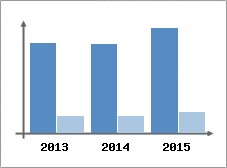 Chiffre d'affaires et Rentabilit