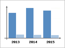 Chiffre d'affaires et Rentabilit