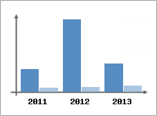 Chiffre d'affaires et Rentabilité