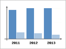 Chiffre d'affaires et Rentabilit