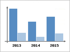 Chiffre d'affaires et Rentabilit