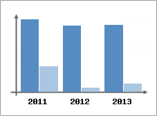 Chiffre d'affaires et Rentabilit
