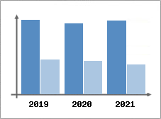 Chiffre d'affaires et Rentabilit