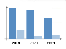 Chiffre d'affaires et Rentabilité