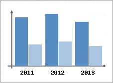 Chiffre d'affaires et Rentabilit