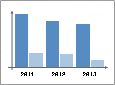 Chiffre d'affaires et Rentabilit
