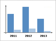 Chiffre d'affaires et Rentabilit