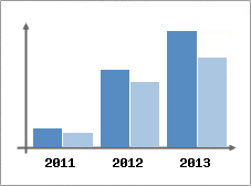 Chiffre d'affaires et Rentabilit
