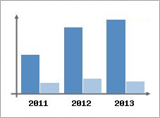 Chiffre d'affaires et Rentabilit