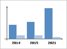 Chiffre d'affaires et Rentabilit