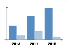 Chiffre d'affaires et Rentabilit