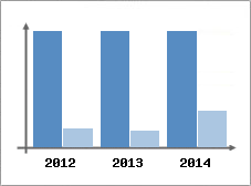 Chiffre d'affaires et Rentabilit
