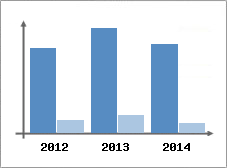 Chiffre d'affaires et Rentabilit