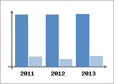 Chiffre d'affaires et Rentabilit