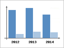 Chiffre d'affaires et Rentabilit