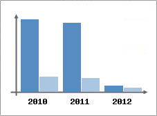 Chiffre d'affaires et Rentabilité