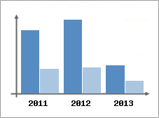 Chiffre d'affaires et Rentabilit