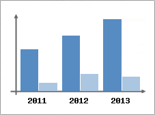 Chiffre d'affaires et Rentabilit