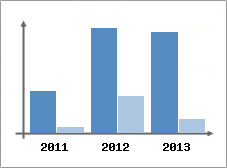 Chiffre d'affaires et Rentabilit