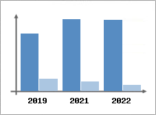 Chiffre d'affaires et Rentabilit