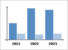 Chiffre d'affaires et Rentabilit