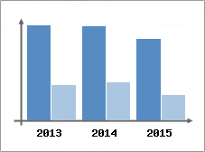 Chiffre d'affaires et Rentabilit