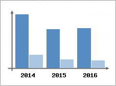Chiffre d'affaires et Rentabilit