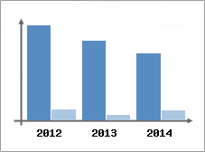 Chiffre d'affaires et Rentabilit