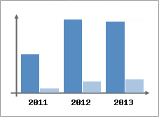 Chiffre d'affaires et Rentabilit