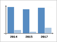 Chiffre d'affaires et Rentabilit