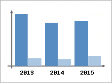 Chiffre d'affaires et Rentabilit