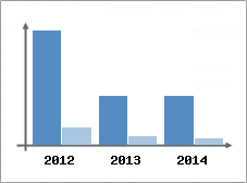Chiffre d'affaires et Rentabilit