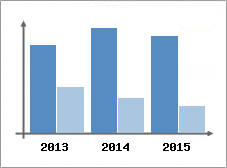 Chiffre d'affaires et Rentabilit