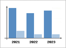Chiffre d'affaires et Rentabilit
